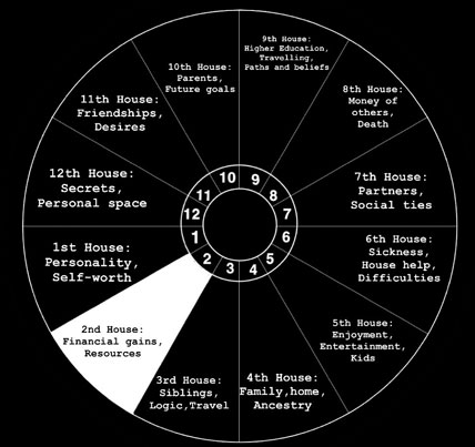 3rd house empty astrology